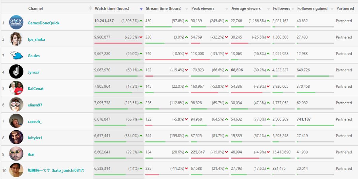 Top 10 Streamers Jan 2024